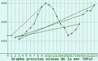 Courbe de la pression atmosphrique pour Warburg