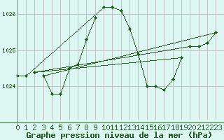 Courbe de la pression atmosphrique pour Xert / Chert (Esp)