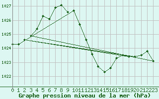 Courbe de la pression atmosphrique pour Groebming