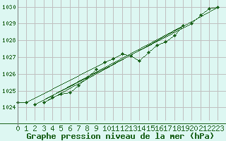 Courbe de la pression atmosphrique pour Gros-Rderching (57)