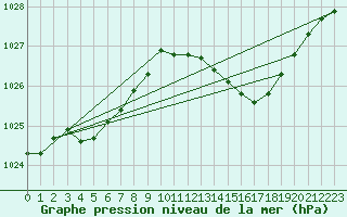 Courbe de la pression atmosphrique pour Le Mans (72)