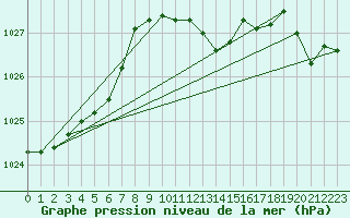 Courbe de la pression atmosphrique pour Luedenscheid