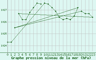 Courbe de la pression atmosphrique pour Capo Bellavista