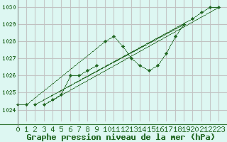 Courbe de la pression atmosphrique pour Agde (34)