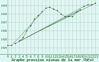 Courbe de la pression atmosphrique pour Trieste