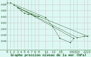 Courbe de la pression atmosphrique pour Bras (83)