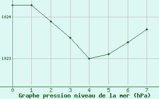 Courbe de la pression atmosphrique pour Nhill Composite