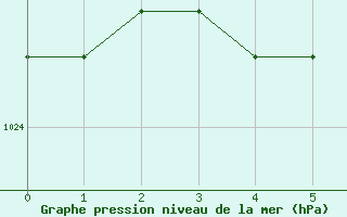 Courbe de la pression atmosphrique pour Mar Del Plata Aerodrome