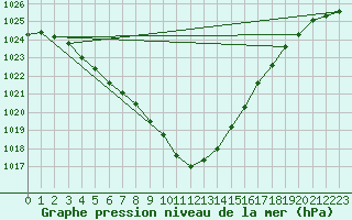 Courbe de la pression atmosphrique pour Herwijnen Aws