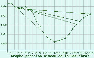 Courbe de la pression atmosphrique pour Mondsee