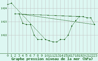 Courbe de la pression atmosphrique pour Le Havre - Octeville (76)