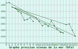 Courbe de la pression atmosphrique pour Aberporth