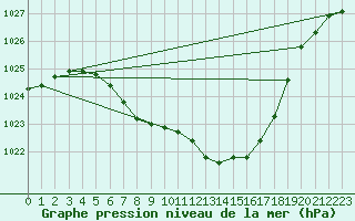 Courbe de la pression atmosphrique pour Curtea De Arges