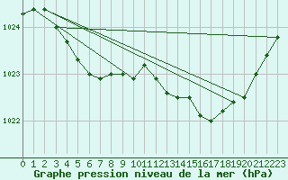 Courbe de la pression atmosphrique pour Laval (53)