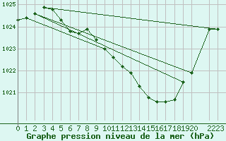 Courbe de la pression atmosphrique pour Jeloy Island