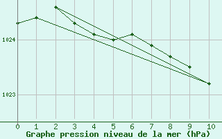 Courbe de la pression atmosphrique pour Itzehoe