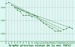 Courbe de la pression atmosphrique pour Abbeville (80)