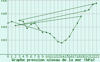 Courbe de la pression atmosphrique pour Egolzwil