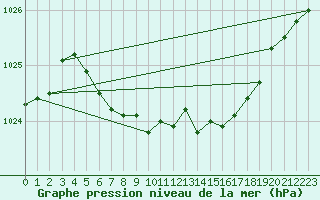 Courbe de la pression atmosphrique pour Braunlage