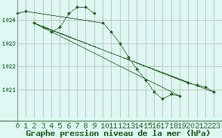 Courbe de la pression atmosphrique pour Wattisham