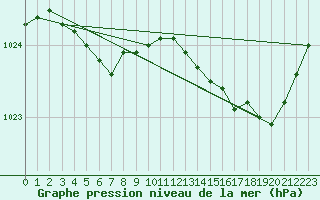 Courbe de la pression atmosphrique pour Ile d