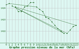 Courbe de la pression atmosphrique pour Variscourt (02)