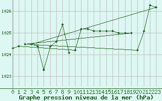 Courbe de la pression atmosphrique pour Kernascleden (56)