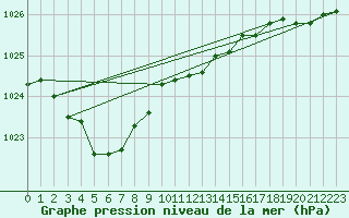 Courbe de la pression atmosphrique pour Wolfsegg