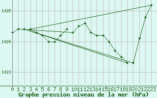 Courbe de la pression atmosphrique pour Saffr (44)