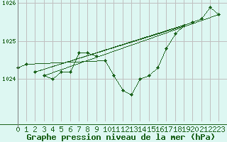 Courbe de la pression atmosphrique pour Dudince