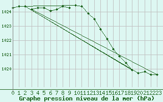 Courbe de la pression atmosphrique pour Corsept (44)