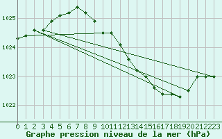 Courbe de la pression atmosphrique pour Lahr (All)