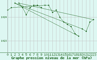 Courbe de la pression atmosphrique pour Landivisiau (29)