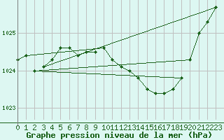 Courbe de la pression atmosphrique pour Shoream (UK)