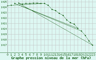 Courbe de la pression atmosphrique pour Kaskinen Salgrund