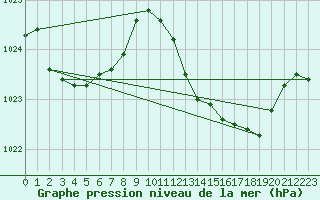 Courbe de la pression atmosphrique pour Rochefort Saint-Agnant (17)