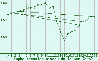 Courbe de la pression atmosphrique pour Leconfield