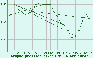 Courbe de la pression atmosphrique pour Guret Saint-Laurent (23)