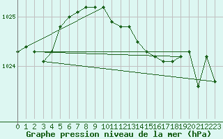 Courbe de la pression atmosphrique pour Storlien-Visjovalen