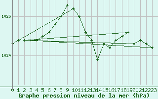 Courbe de la pression atmosphrique pour Wernigerode