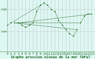 Courbe de la pression atmosphrique pour Calvi (2B)