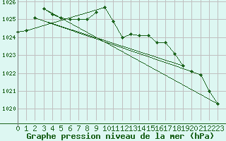 Courbe de la pression atmosphrique pour Egolzwil