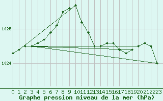 Courbe de la pression atmosphrique pour Hoherodskopf-Vogelsberg