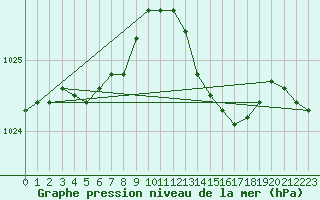 Courbe de la pression atmosphrique pour Haegen (67)