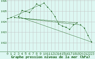 Courbe de la pression atmosphrique pour Angermuende
