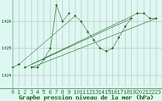 Courbe de la pression atmosphrique pour Ble - Binningen (Sw)