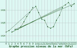 Courbe de la pression atmosphrique pour Berlin-Dahlem