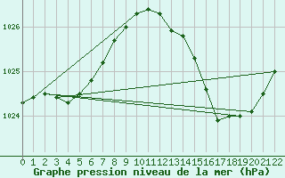 Courbe de la pression atmosphrique pour Le Perreux-sur-Marne (94)