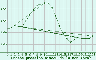 Courbe de la pression atmosphrique pour El Arenosillo