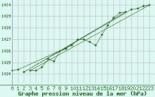 Courbe de la pression atmosphrique pour Deuselbach